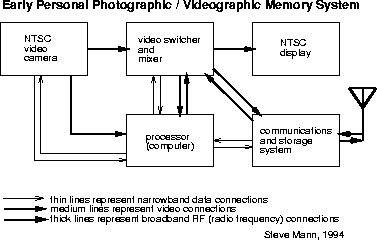 \begin{figure}\vbox{
\centerline{\psfig{figure=/mann/a/a/bigu//figs/netcam/wearcam_pi.idraw,width=\colw}}
}\end{figure}