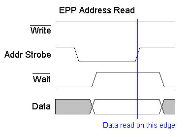 Enhanced Parallel Port Address Read Cycle
