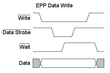 Enhanced Parallel Port Data Write Cycle
