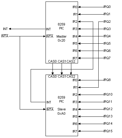 IRQ2/IRQ9 Redirection Schematic