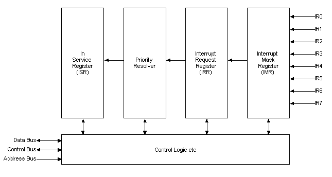 Internal's of a Programmable Interrupt Controller