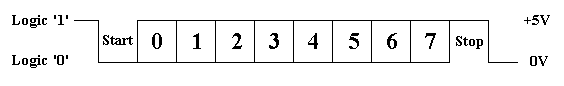 Serial Waveforms - Logic Levels