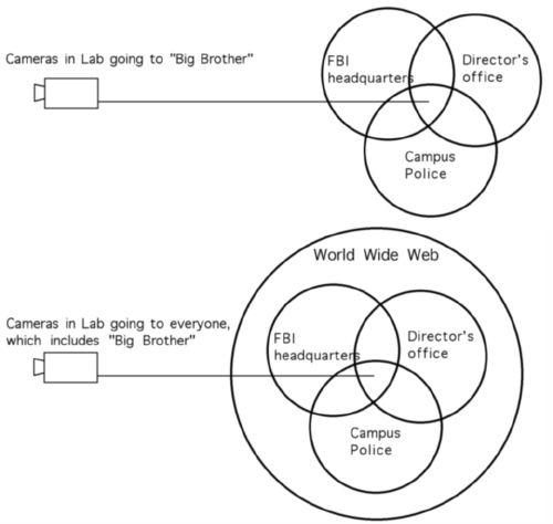 a diagram depicting
          Big Brother Surveillance Camera verses Webcam.